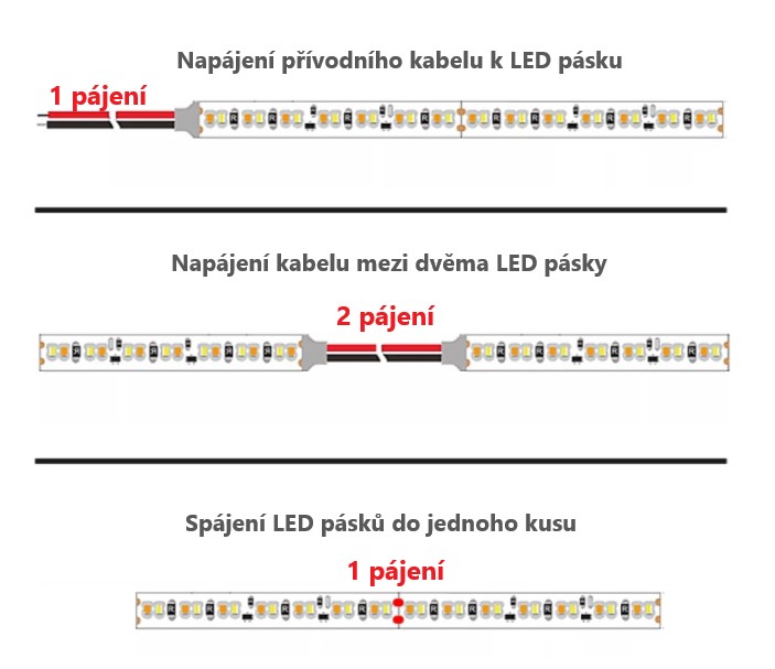 Pájení - jednobarevné MONO LED pásky IP20